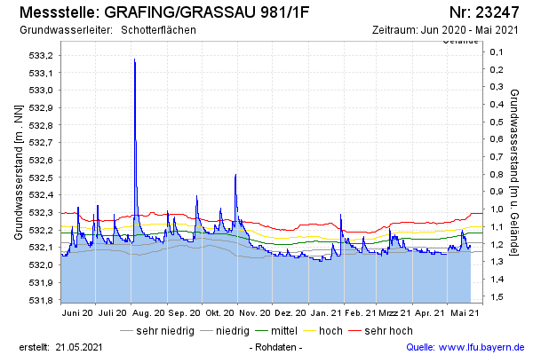 Grafik