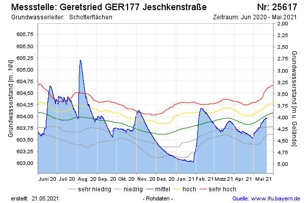 Grafik
