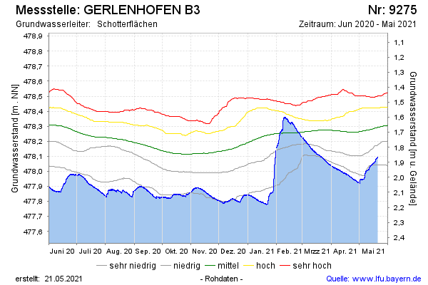 Grafik