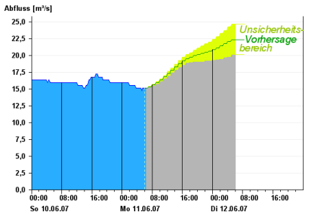 Beispiel Hochwasservorhersage