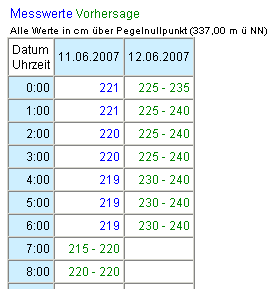 Beispiel Hochwasservorhersage