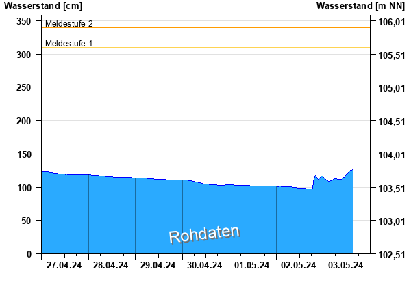 3. März 2024 Hochwasser in Hessen: Aktuelle Lage und Pegelstand Vorhersage um 23:25 Uhr