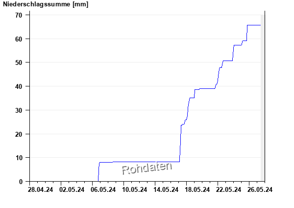 [Bild: graphik.php?cache=hnd&statnr=2550&thema=...me&days=30]