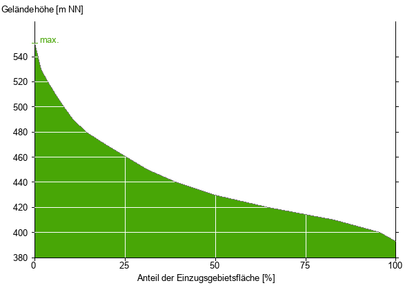 Tal til Mundskyl Latter Gebietsdaten / Laufzeiten Pöttmes / Donaumoos Ach