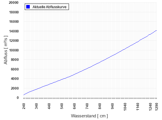 Abflusskurve